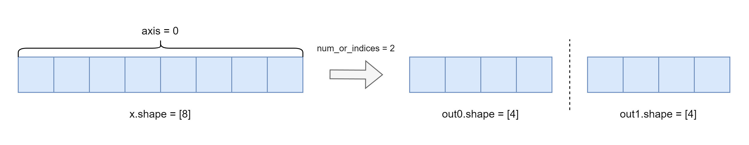 https://githubraw.cdn.bcebos.com/PaddlePaddle/docs/develop/docs/images/api_legend/tensor_split/tensor_split-2.png